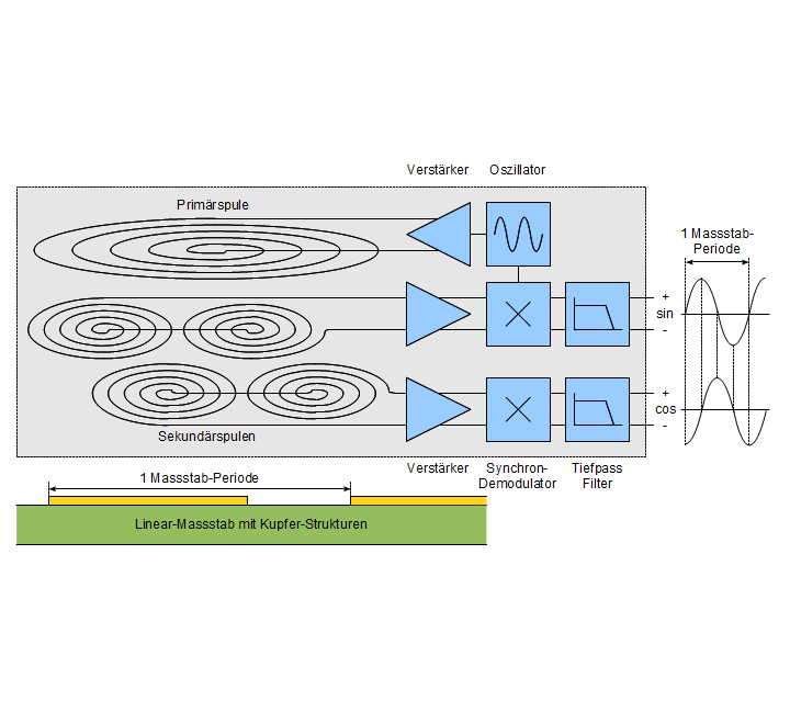 Analoge Sensor-Elektronik