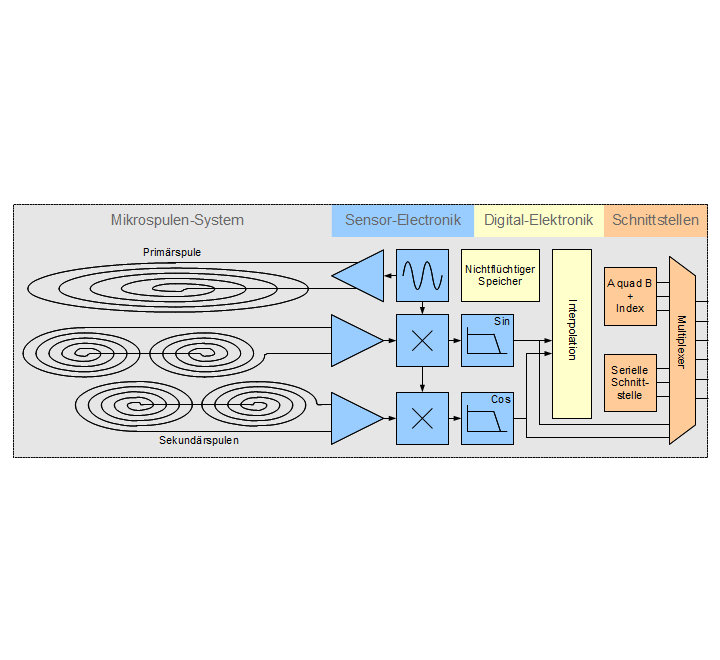 Block-Schaltbild des kompletten Encoders