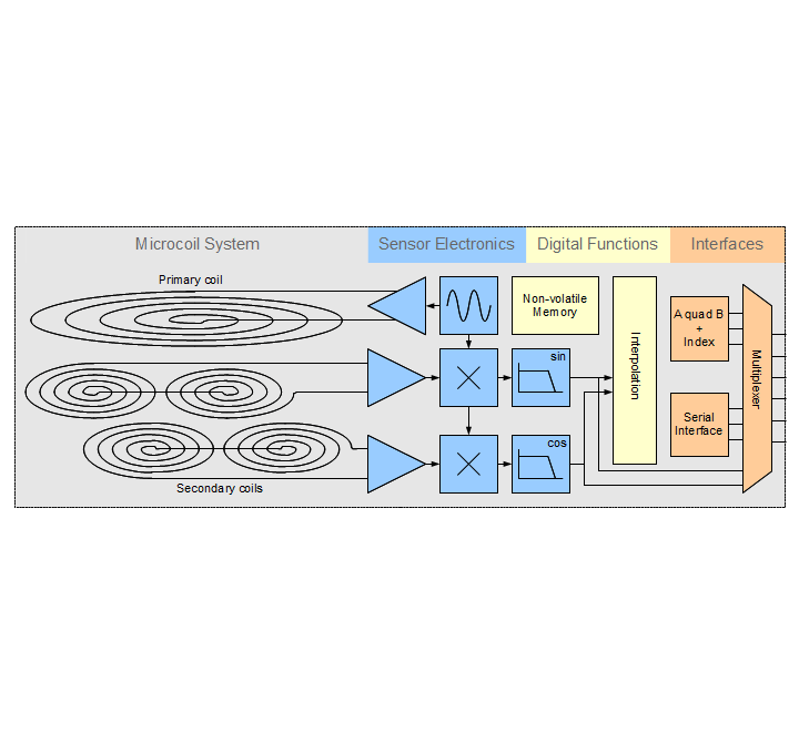 Block diagram of a complete POSIC encoder