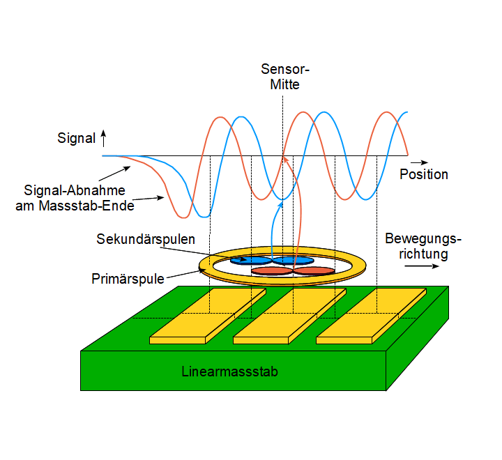 Sinus und Cosinus Signale von einem Lineargeber