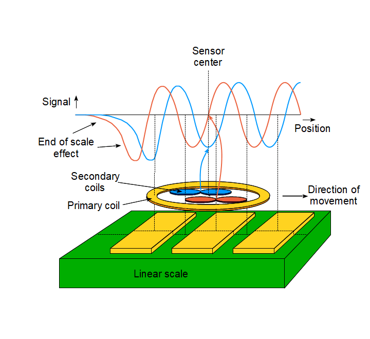 Sine and cosine signals from an encoder with linear scale