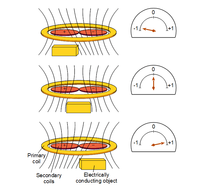 Singal generated by an electrically conducting object