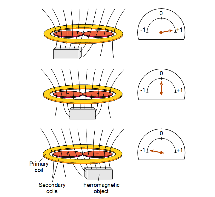 Signal generated by a ferromagnetic object