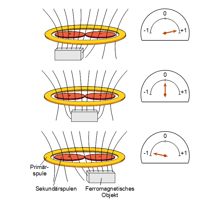 Von einem ferromagnetischen Objekt generiertes Signal