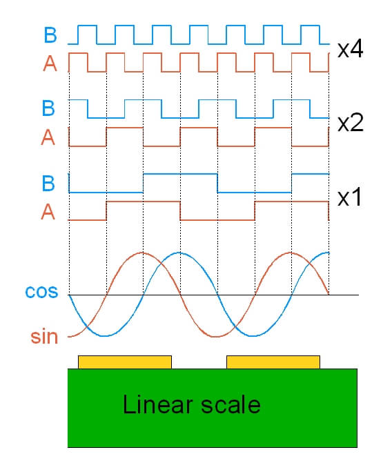 Interpolation des signaux sinus et cosinus