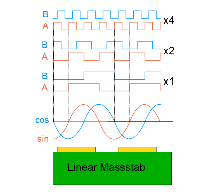 Interpolation der Sinus und Cosinus Signale