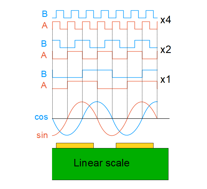 Interpolation of sine and cosine signals
