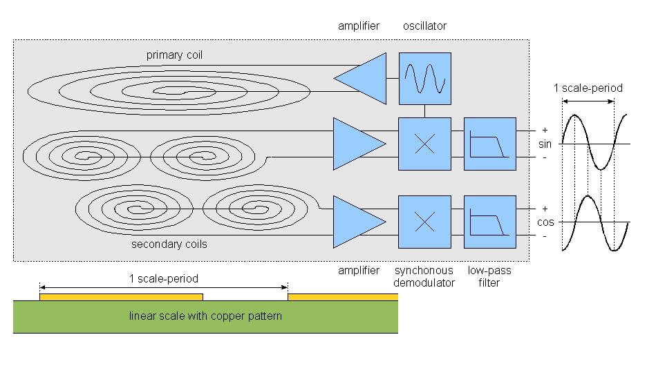 L'électronique analogique du capteur